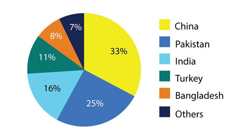 Contribution (%) of different countries in the global home textile market